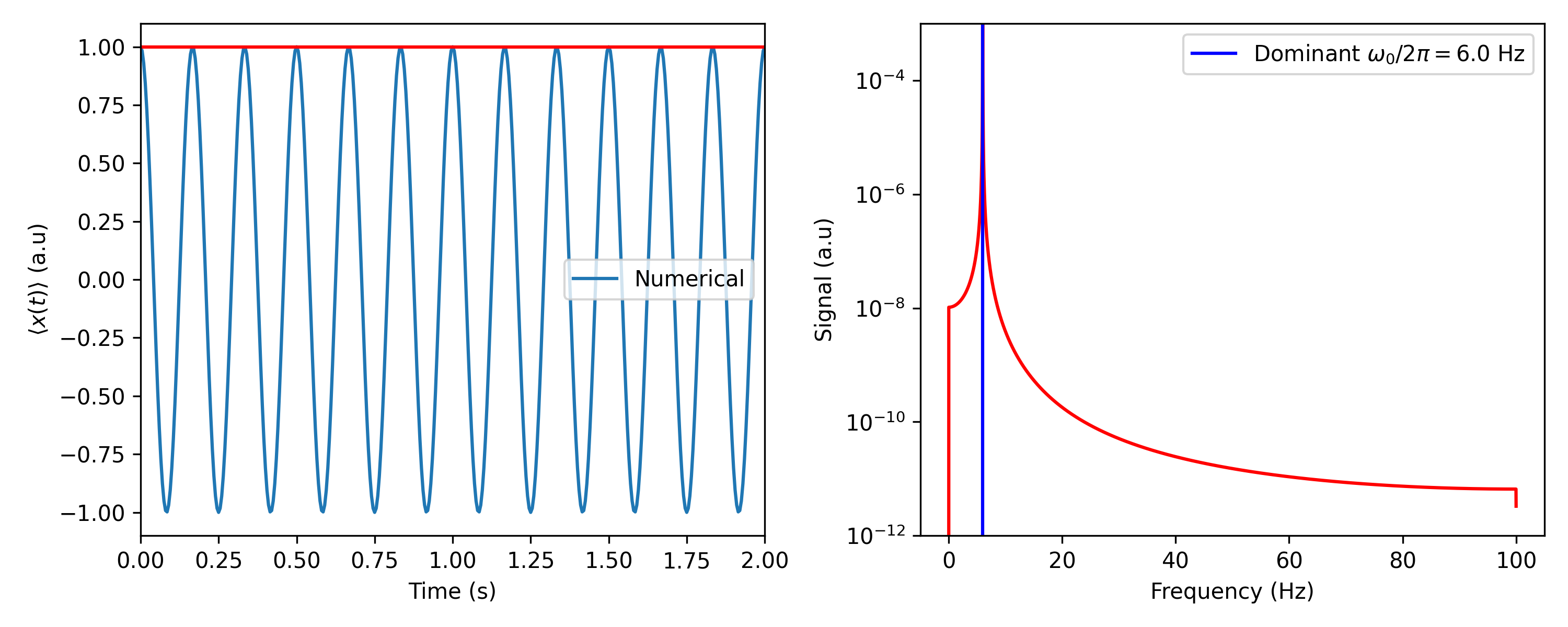 Oscillation of an undamped harmonic oscillator.