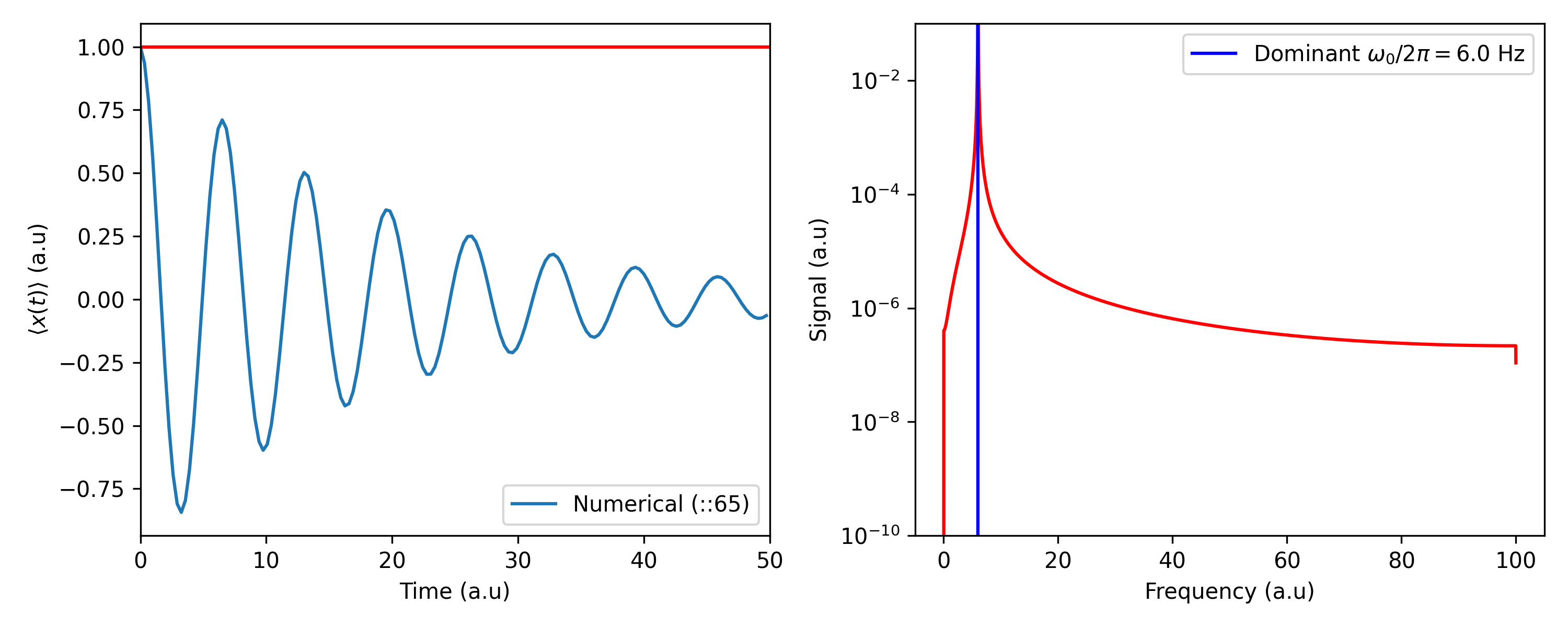 Oscillation of a damped harmonic oscillator $(\omega_c=0.5\Omega_0)$.