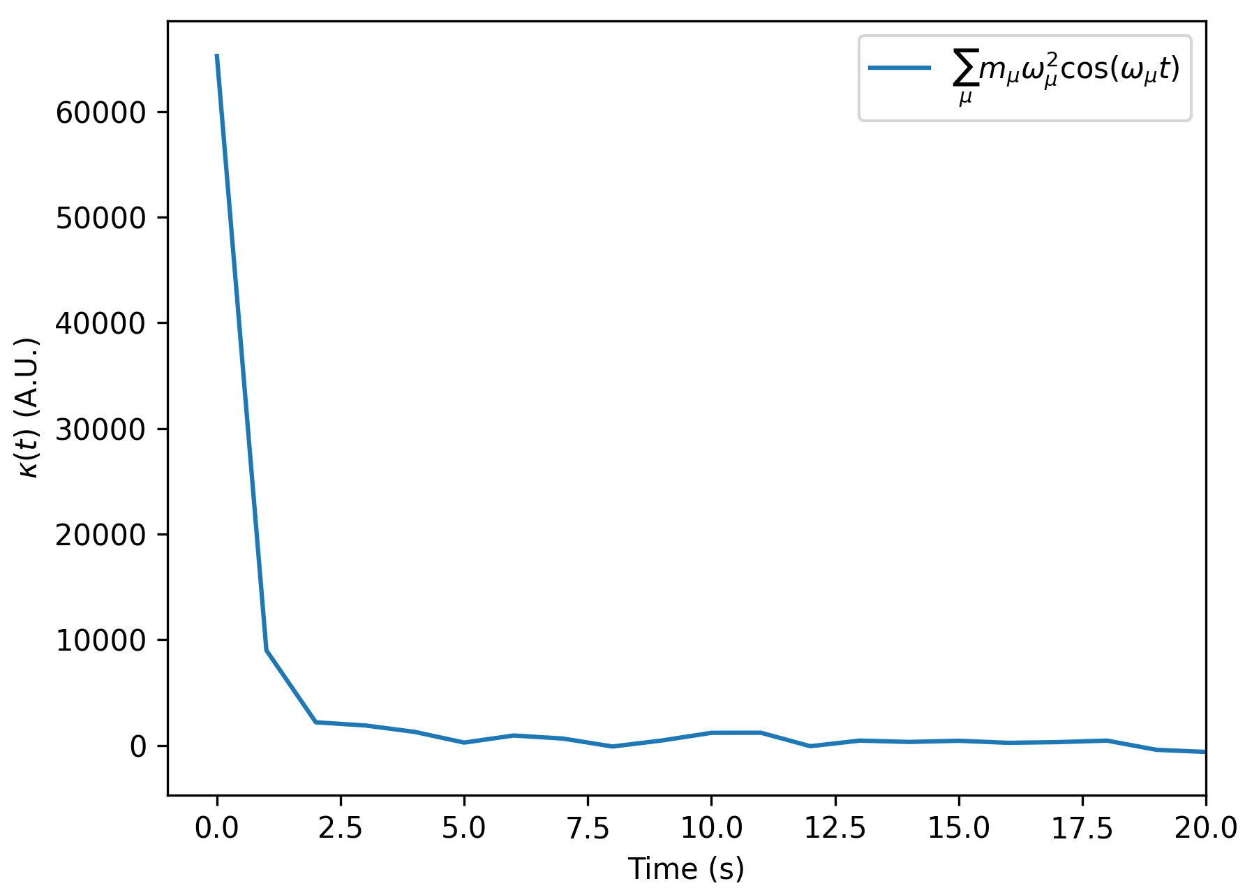 Decay of the memory kernel $\kappa(t)$